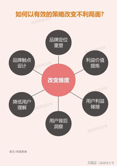這樣做營銷策劃，將助你比競品多增長十倍業績